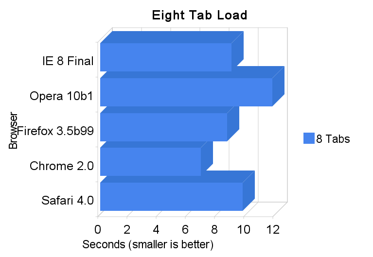 Illustration zum Artikel mit dem Titel Lifehacker Speed Tests: Safari 4, Chrome 2 und mehr